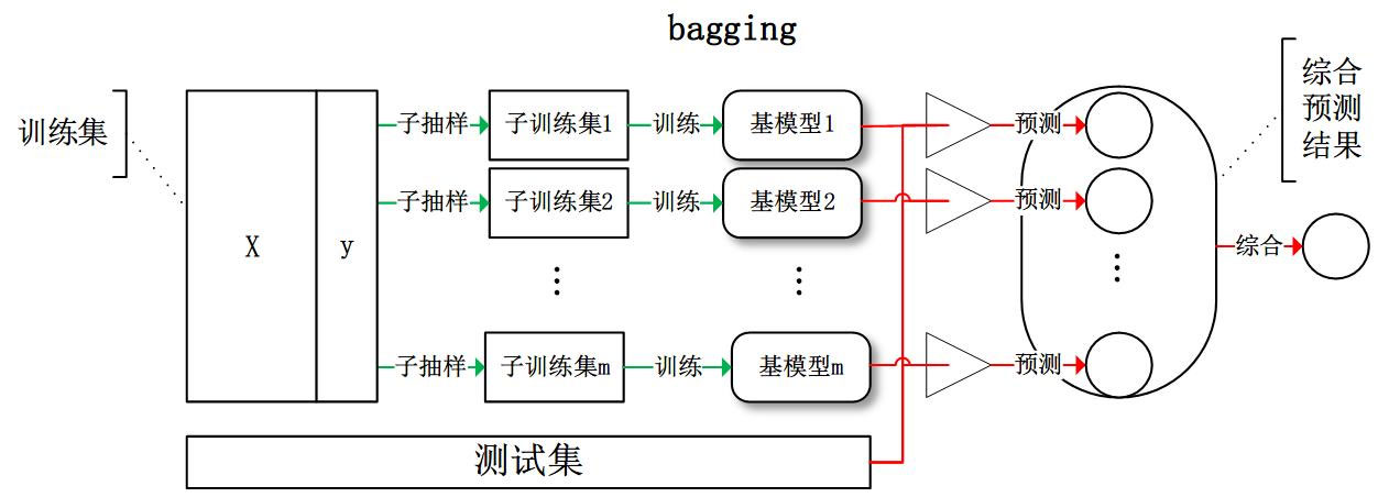 python中Bagging算法的原理分析