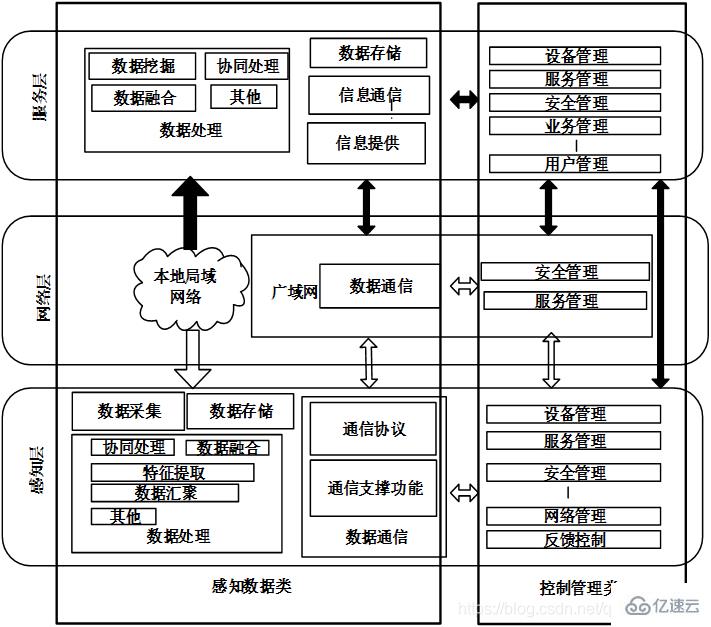 计算机网络中三层结构类型的物联网不包括什么