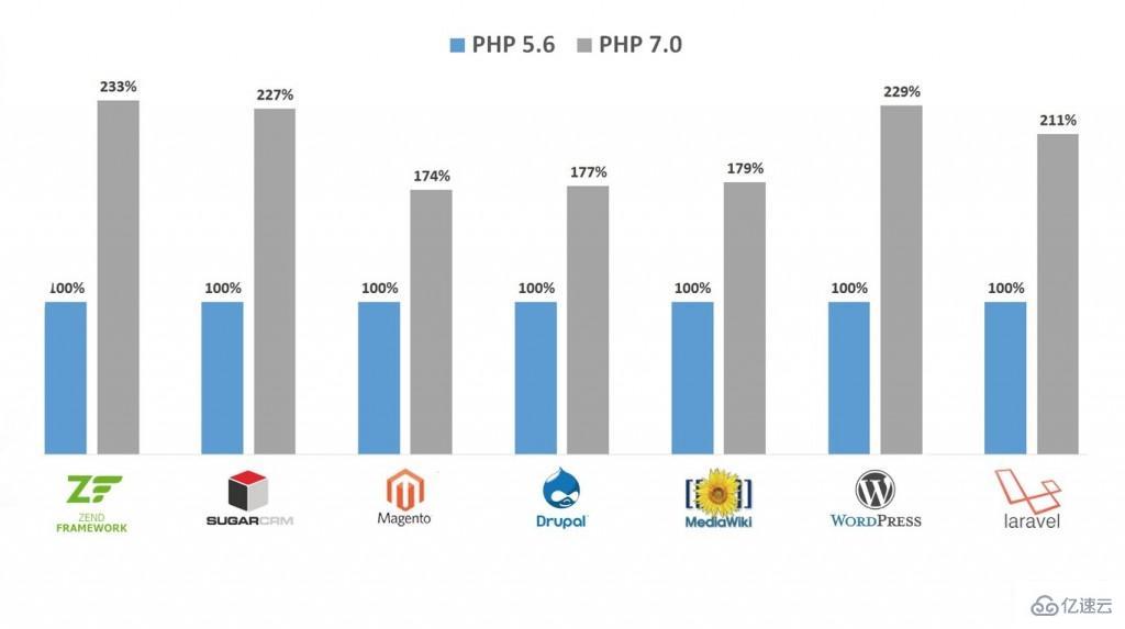 如何理解優(yōu)化PHP7性能的幾個(gè)設(shè)置