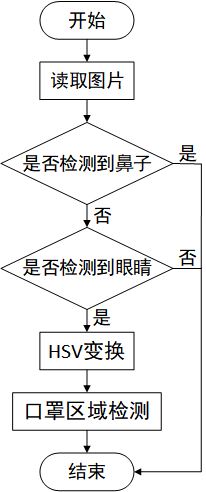 python如何基于Opencv实现人脸口罩检测