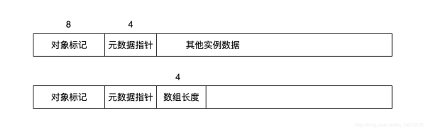 Java对象在内存中实现布局的方法