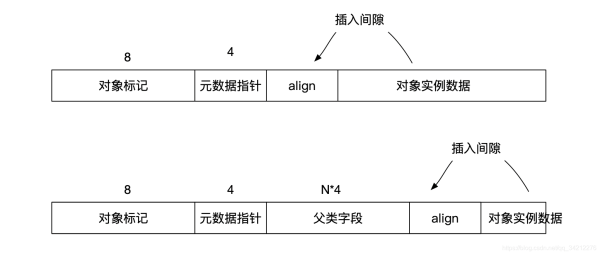 Java对象在内存中实现布局的方法