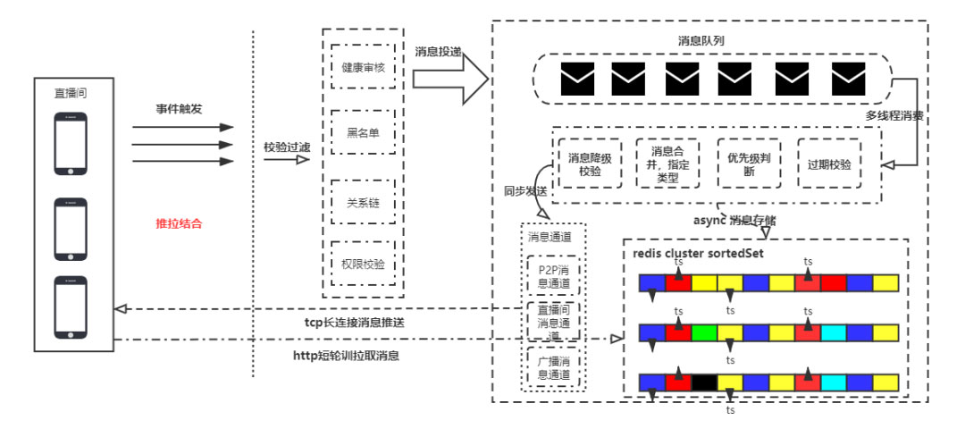 计算机网络中直播系列之消息模块的示例分析
