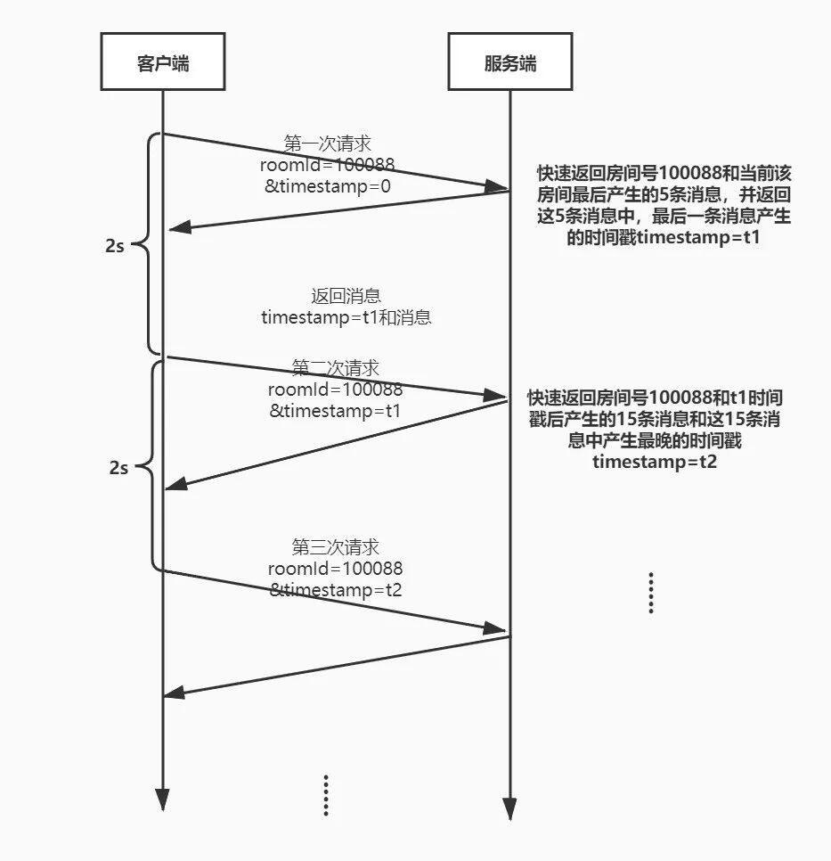 计算机网络中直播系列之消息模块的示例分析