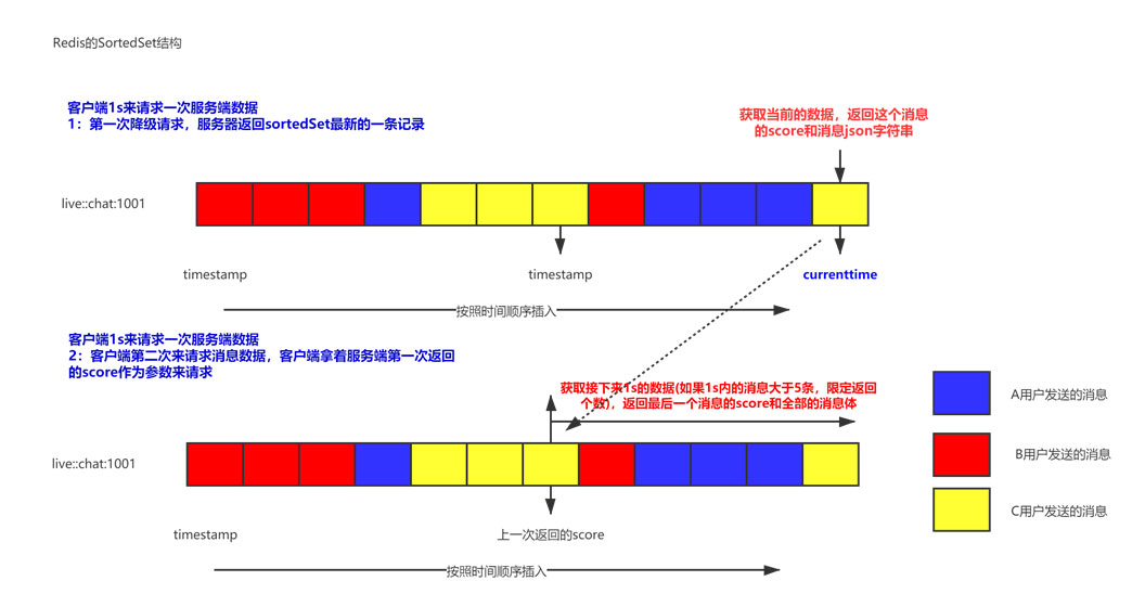 计算机网络中直播系列之消息模块的示例分析