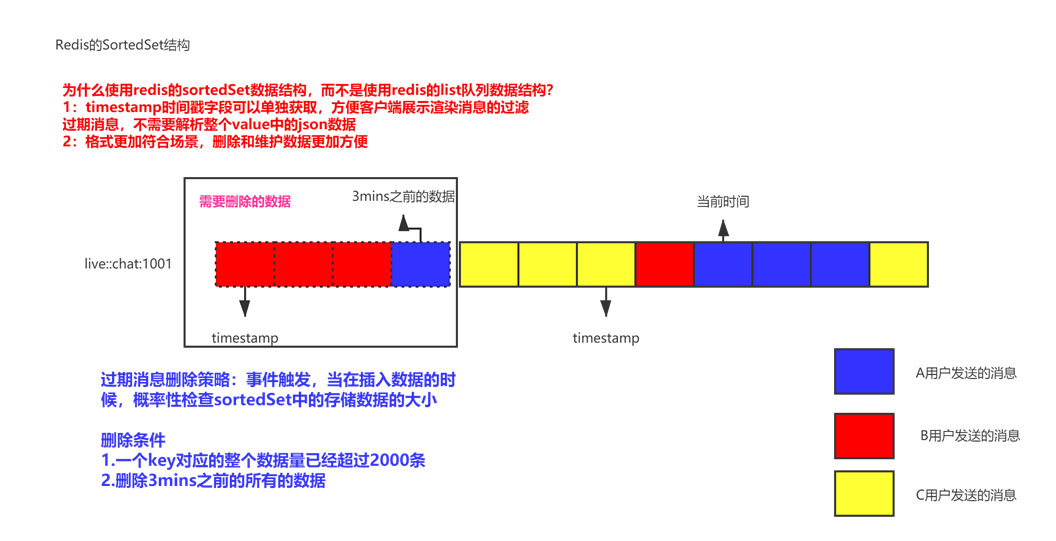 计算机网络中直播系列之消息模块的示例分析