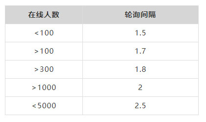 计算机网络中直播系列之消息模块的示例分析