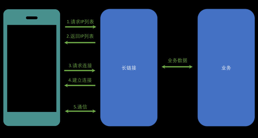 计算机网络中直播系列之消息模块的示例分析