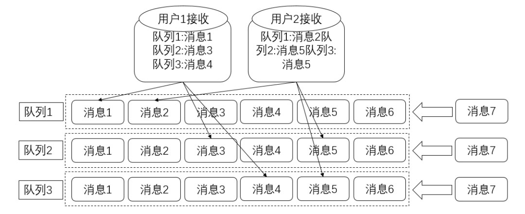 计算机网络中直播系列之消息模块的示例分析