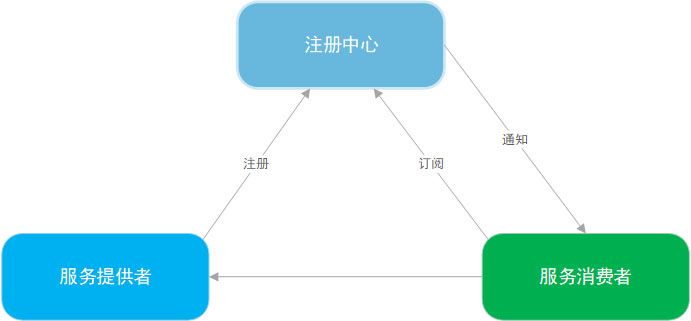 RPC框架和Tars-Java客户端介绍