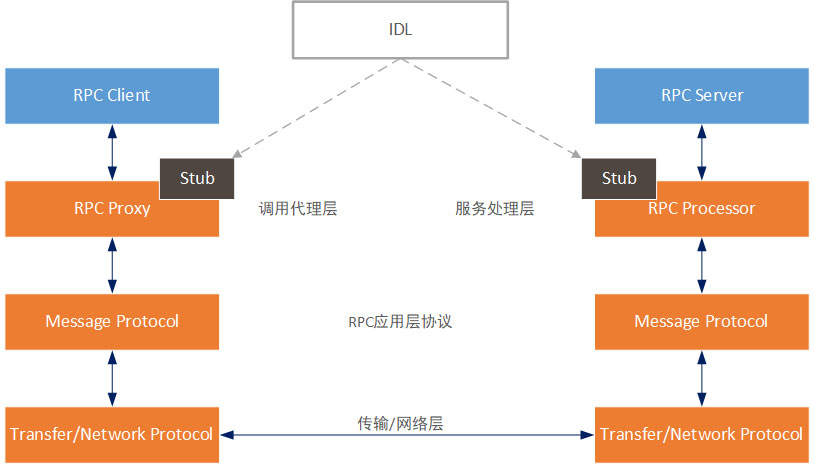 RPC框架和Tars-Java客户端介绍