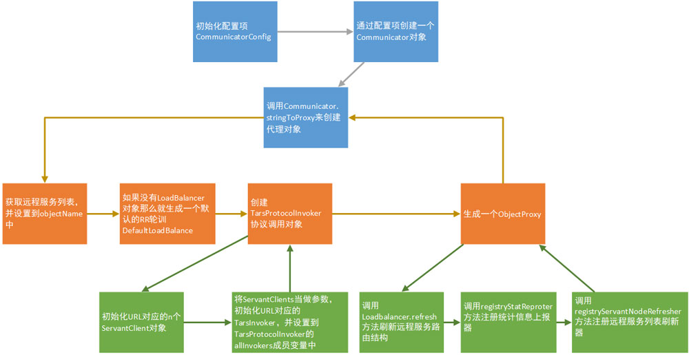 RPC框架和Tars-Java客户端介绍