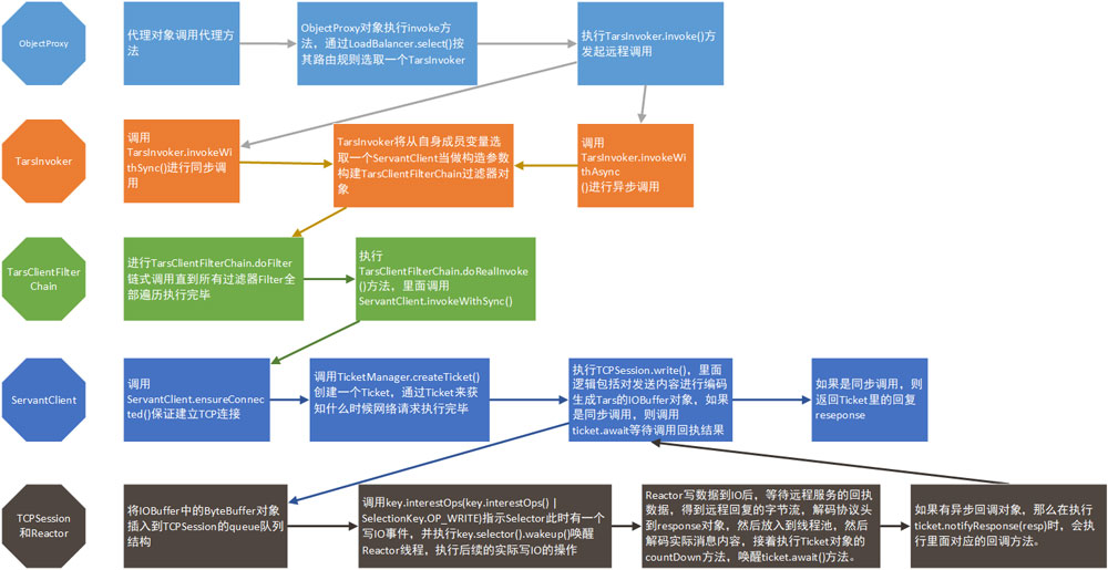 RPC框架和Tars-Java客户端介绍