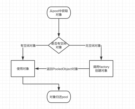 commons-pool2池化技术的原理和作用