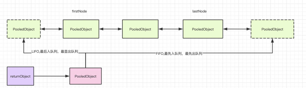 commons-pool2池化技术的原理和作用