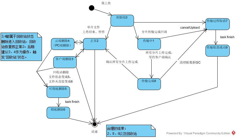 事件驱动和CQRS有什么作用