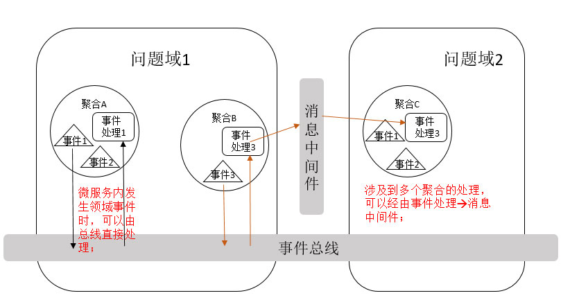 事件驱动和CQRS有什么作用