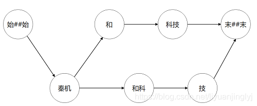 Python怎么实现预测分词