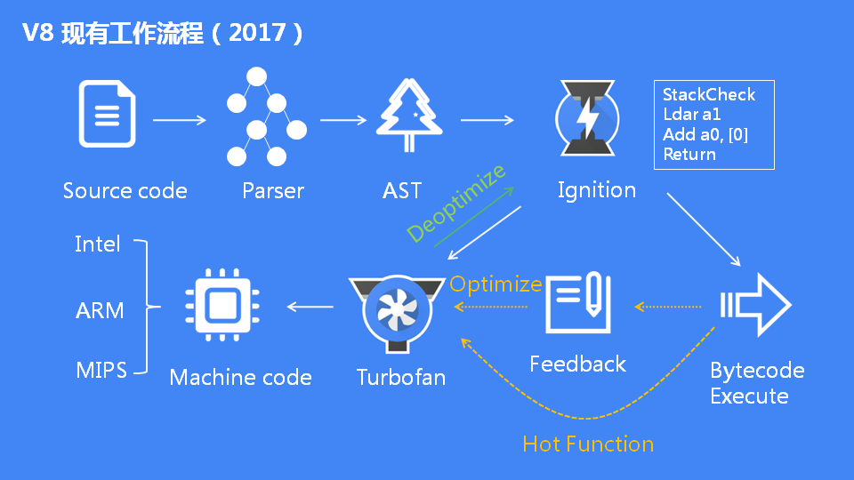 JavaScript引擎V8执行流程是怎么样的