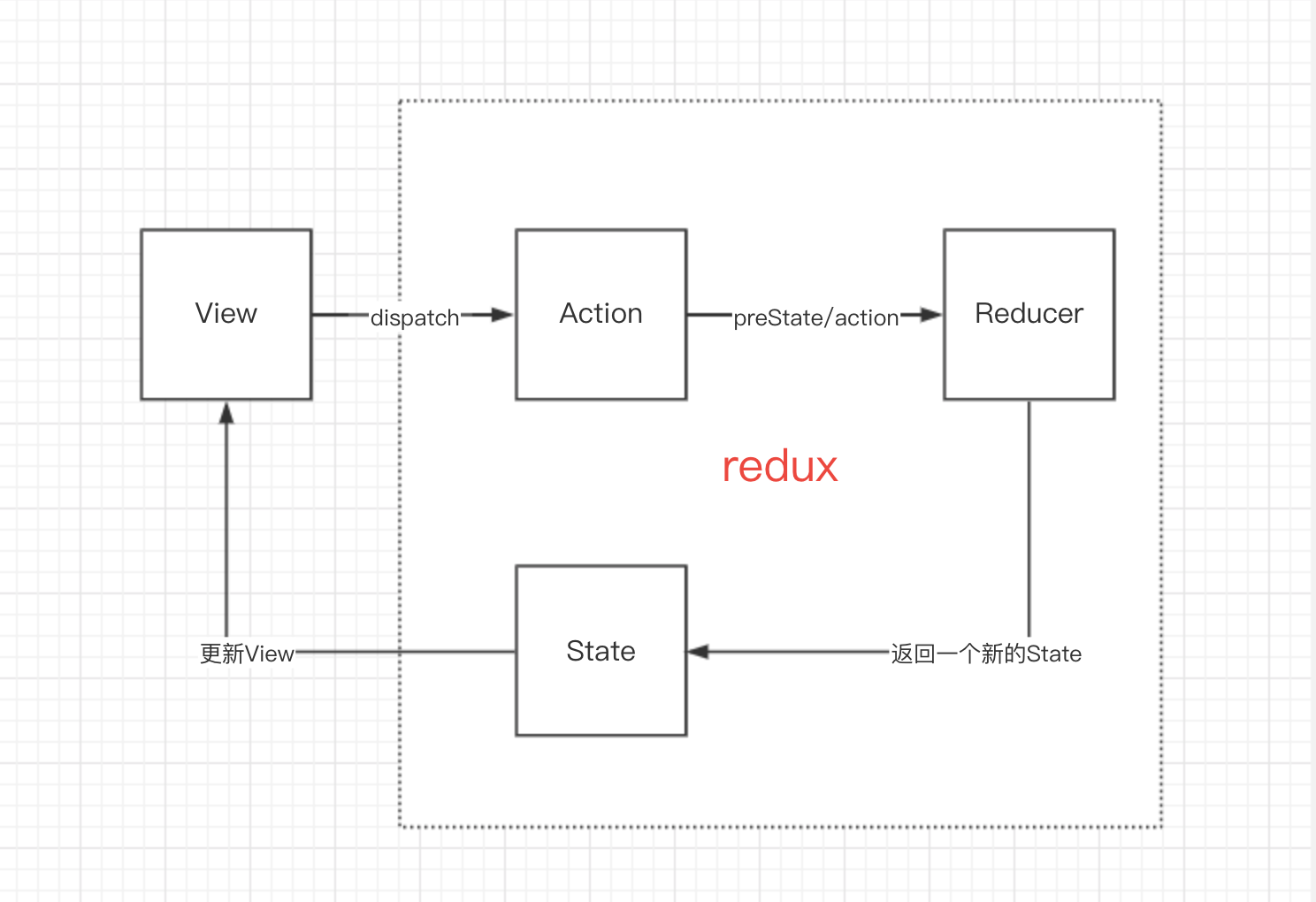 JavaScript状态容器Redux的示例分析
