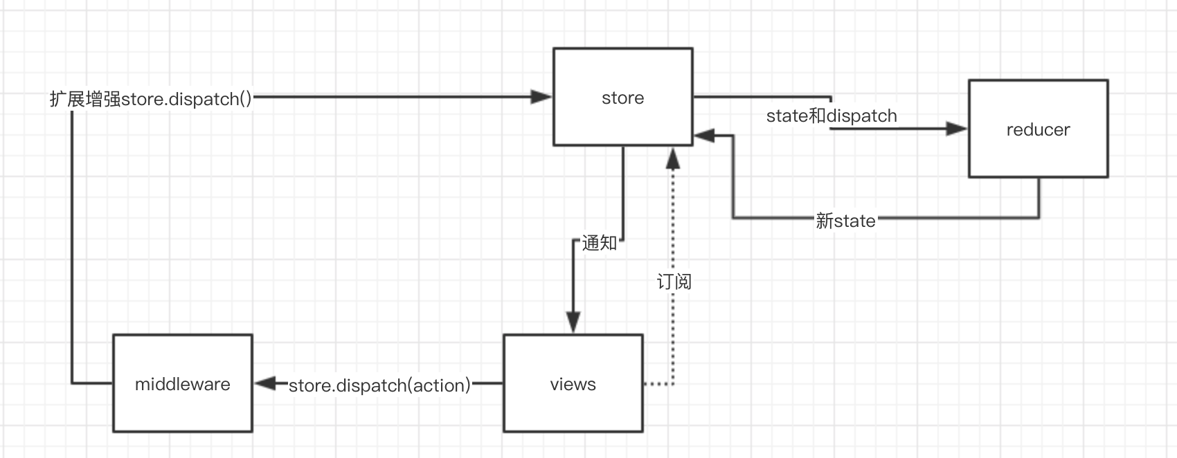 JavaScript状态容器Redux的示例分析