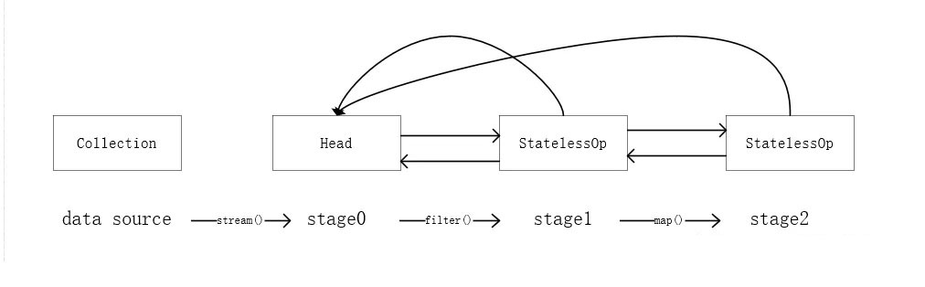 Java8 Stream原理是什么