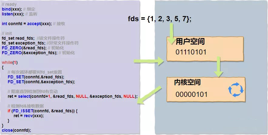 IO底層原理的示例分析