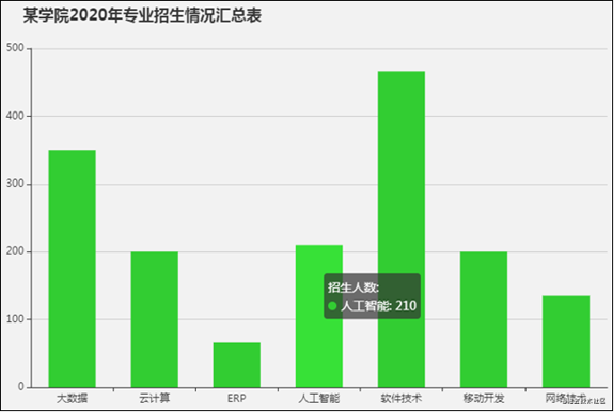 如何解決ECharts鼠標(biāo)事件