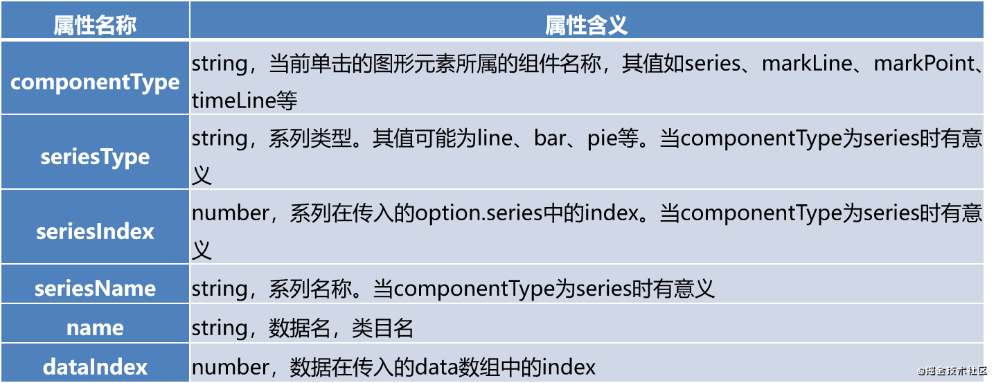 如何解決ECharts鼠標(biāo)事件