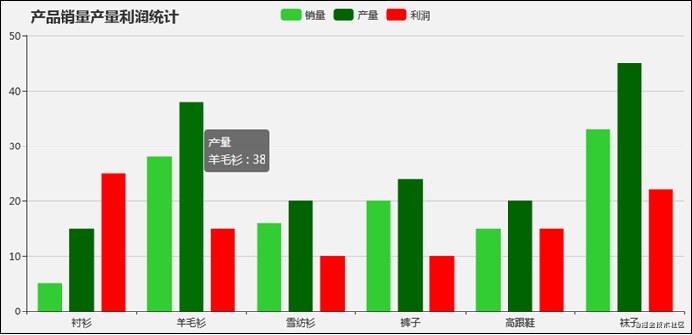 如何解決ECharts鼠標(biāo)事件