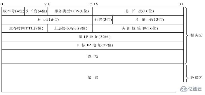 ip数据报的格式有什么