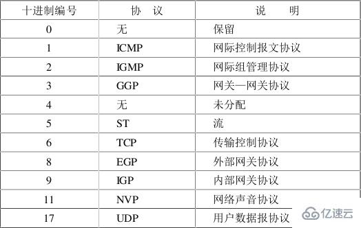 ip数据报的格式有什么