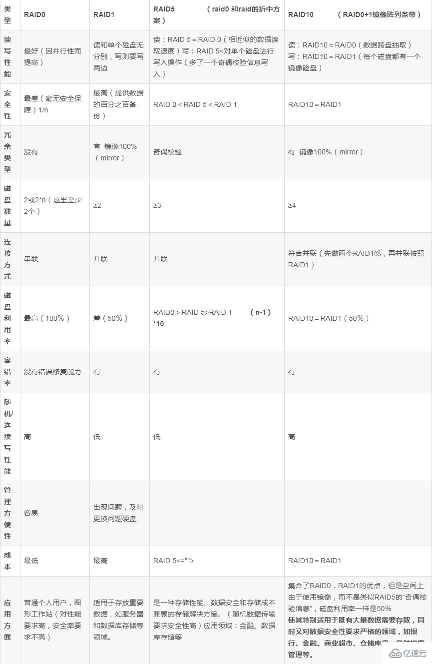 raid 0 1 5 10有什么区别