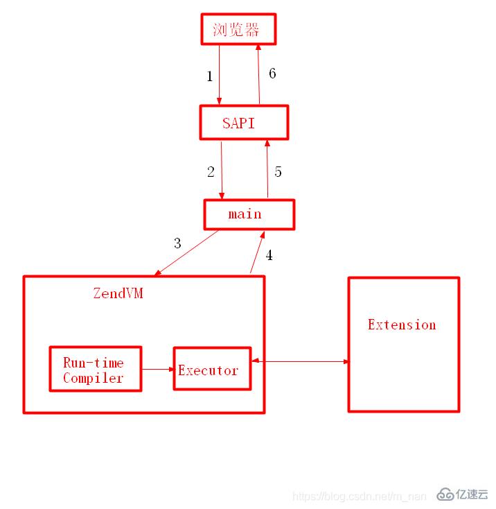 PHP的构成和生命周日是什么