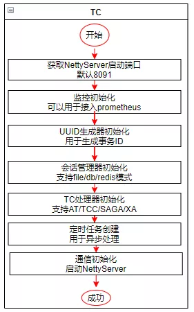 Seata的實現(xiàn)原理是什么