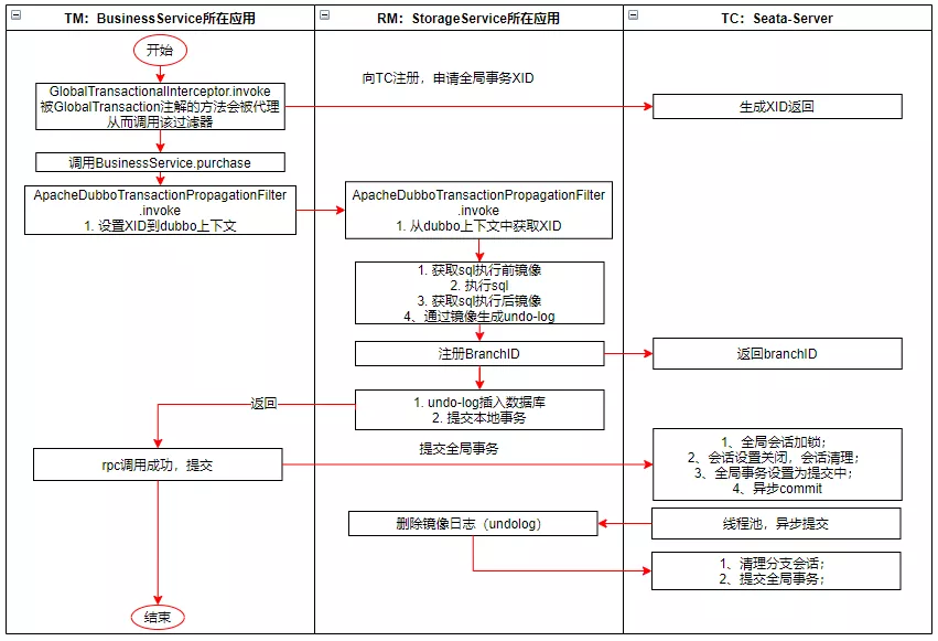 Seata的實現(xiàn)原理是什么