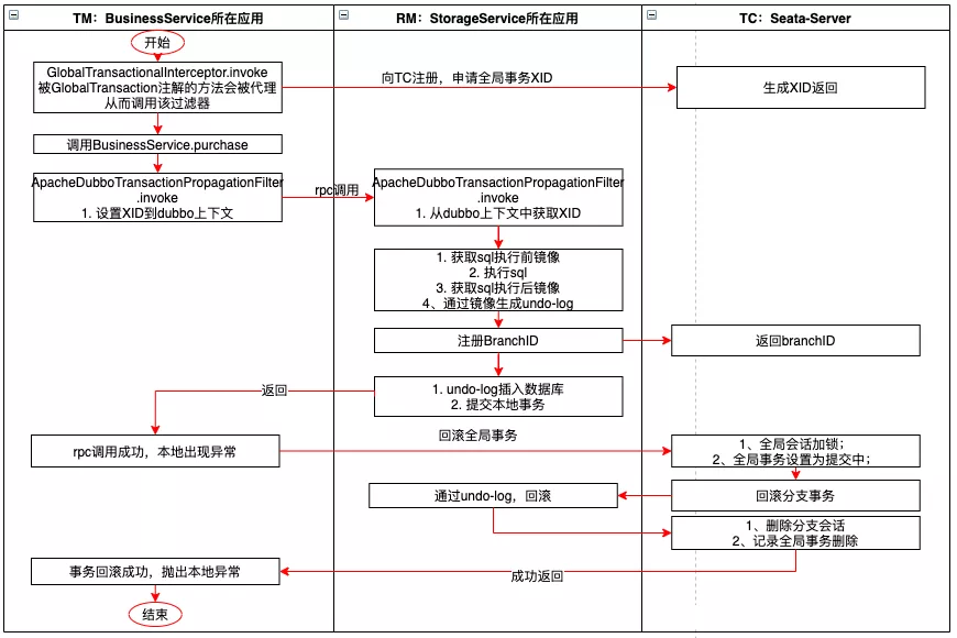 Seata的实现原理是什么