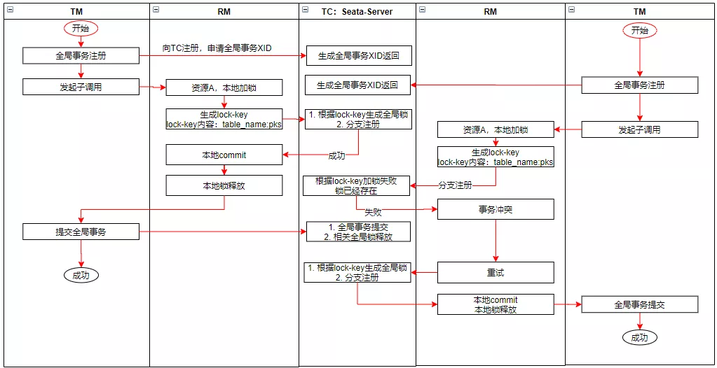 Seata的实现原理是什么