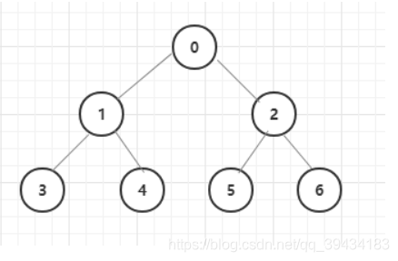 用Python实现二叉树结构及三种遍历