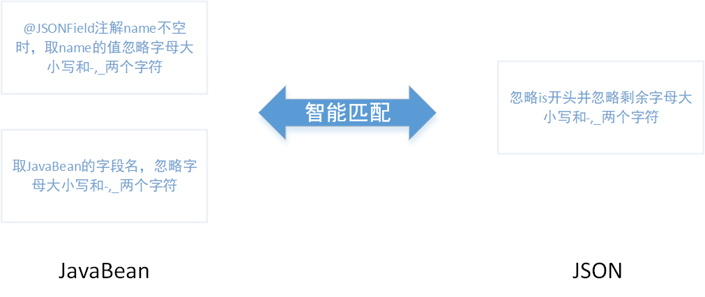 使用FastJSON怎么智能字段