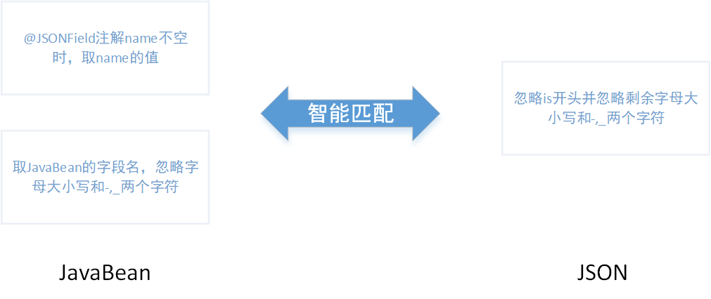 使用FastJSON怎么智能字段