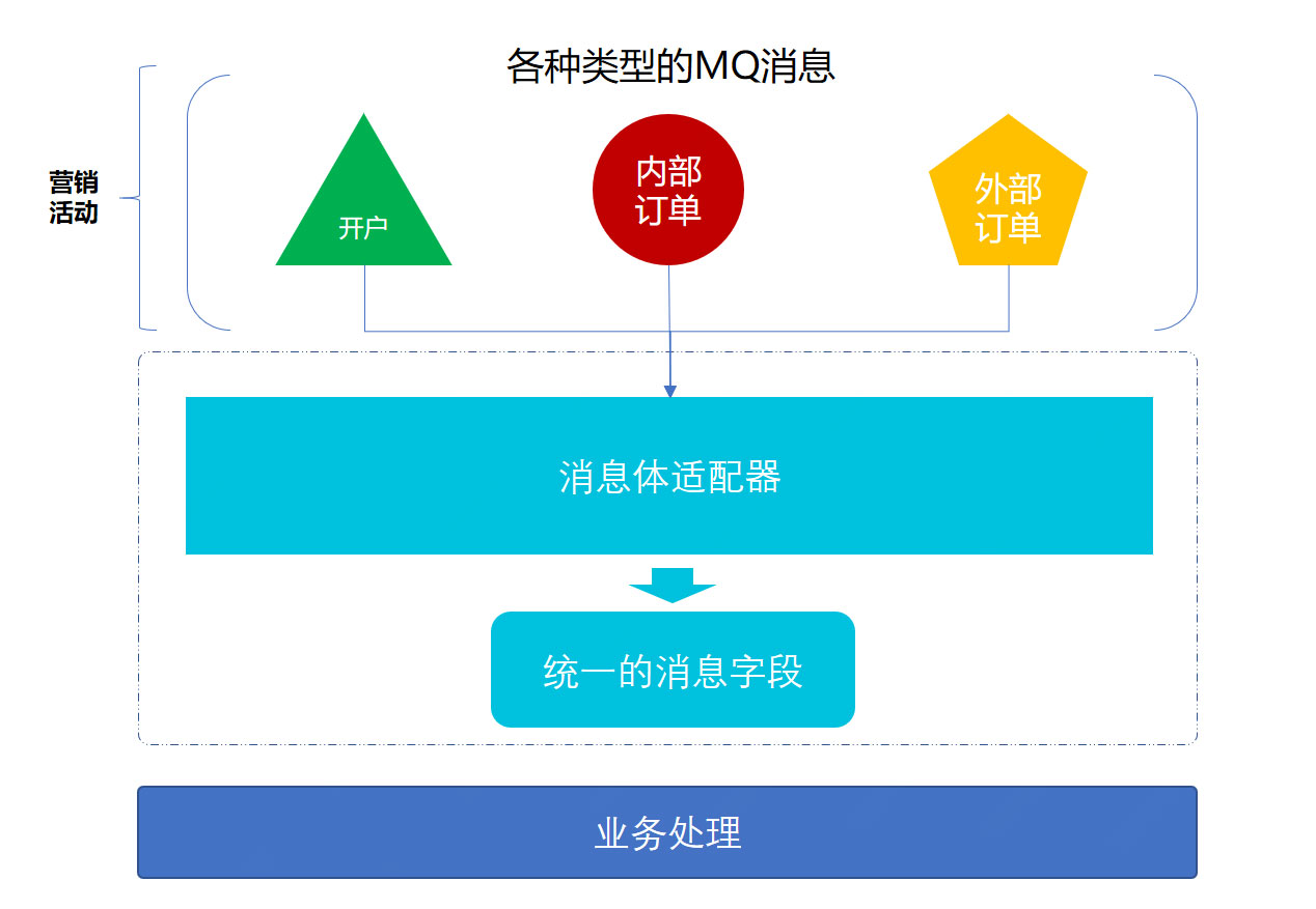 Java實(shí)踐之適配器模式的示例分析