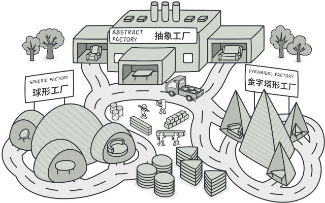 Java实践之抽象工厂模式的示例分析