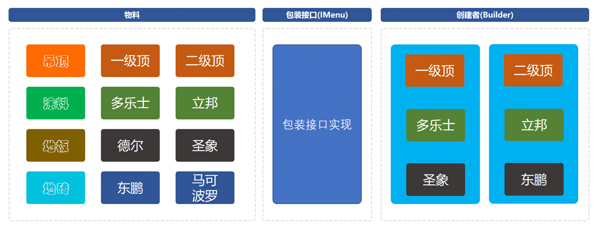 Java實踐之建造者模式的示例分析