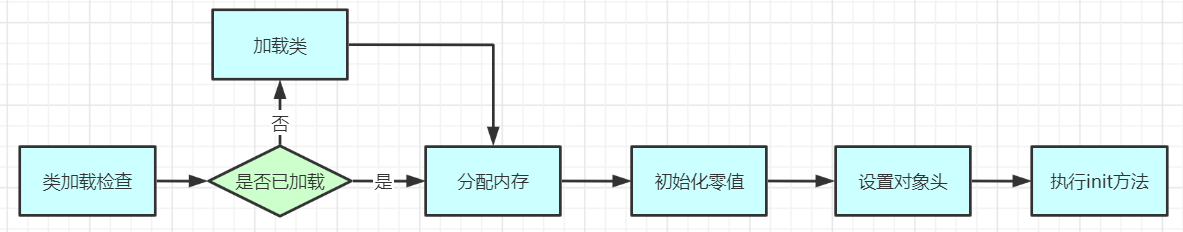 JVM對象創(chuàng)建與內(nèi)存分配機制的原理是什么