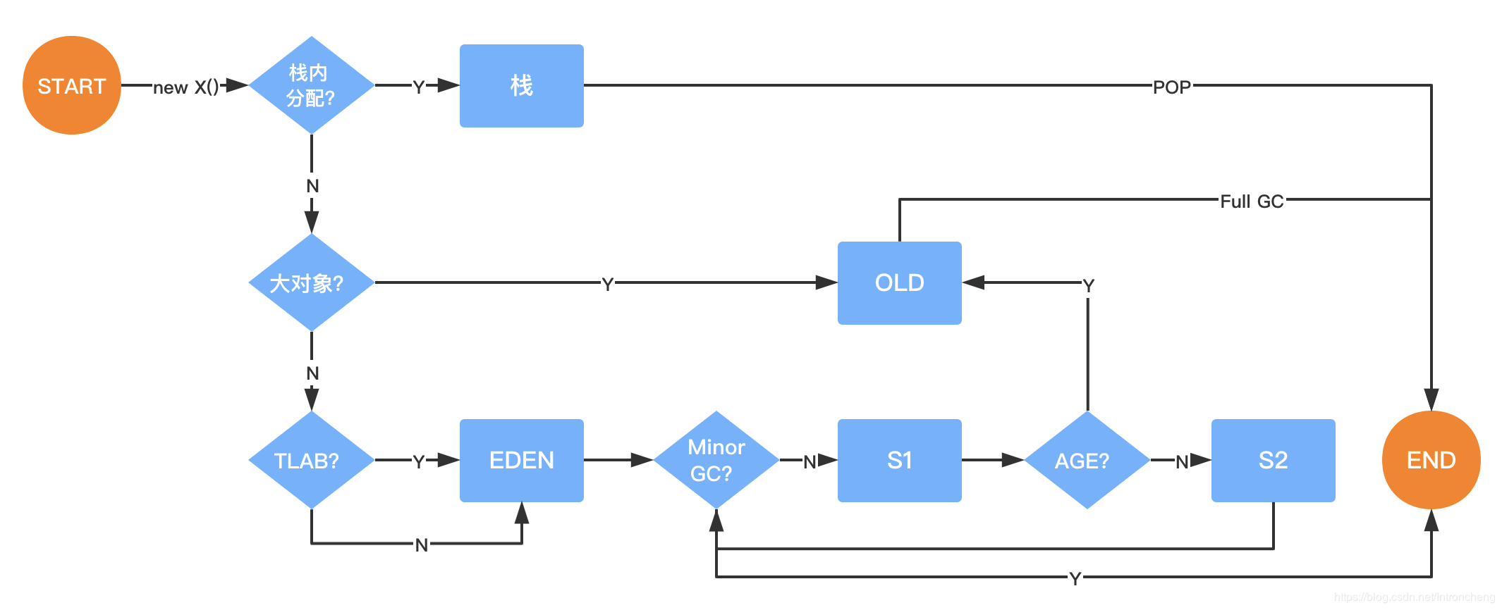 JVM對象創(chuàng)建與內(nèi)存分配機制的原理是什么