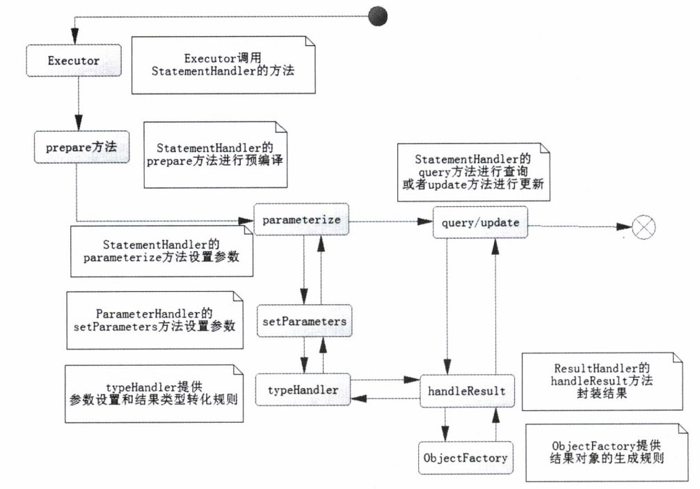 mybatis运行原理是什么