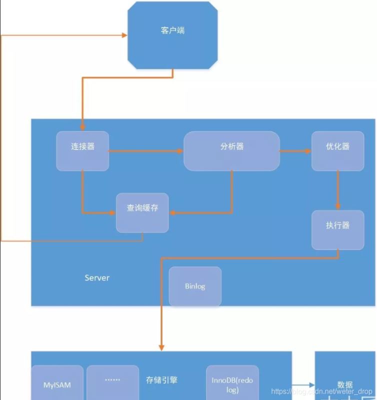 Mysql中sql的執(zhí)行流程分析