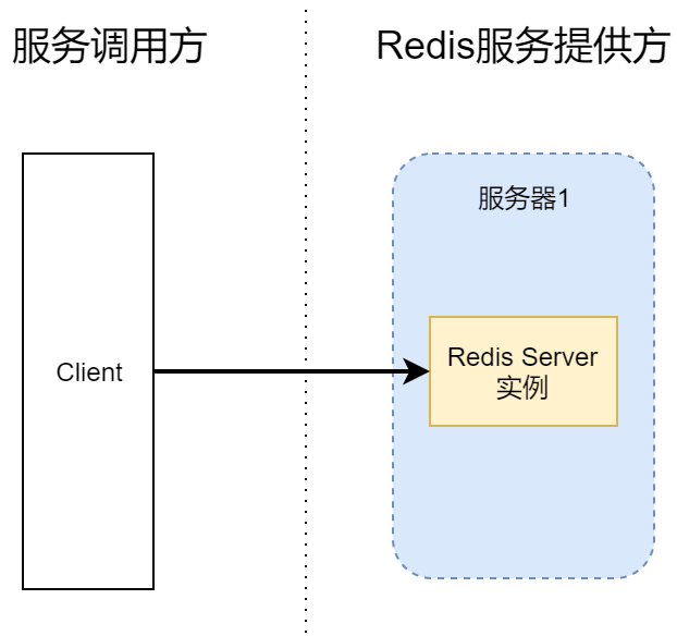 怎样搭建高可用Redis服务架构