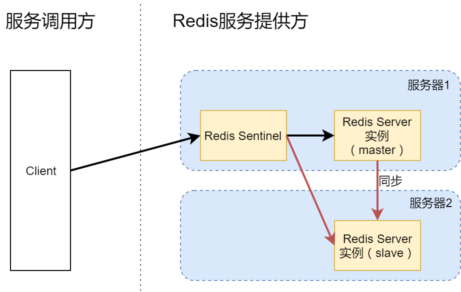 怎样搭建高可用Redis服务架构